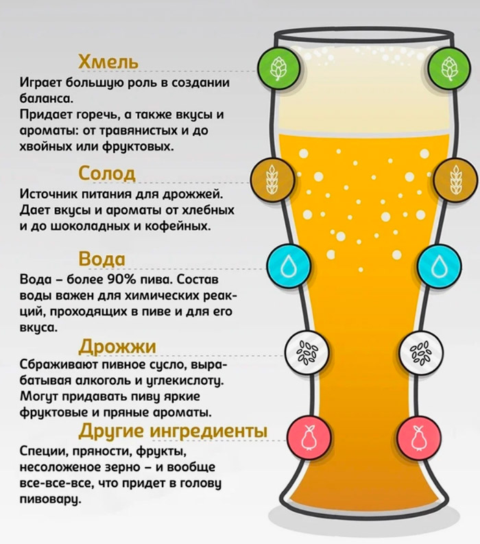 Ингредиенты для пива